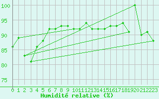 Courbe de l'humidit relative pour Puerto de San Isidro
