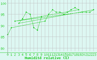 Courbe de l'humidit relative pour Bellefontaine (88)
