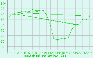 Courbe de l'humidit relative pour Saint-Sorlin-en-Valloire (26)