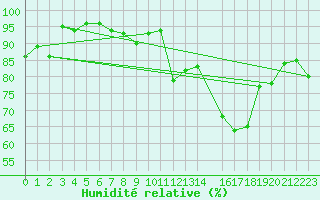 Courbe de l'humidit relative pour Ernage (Be)