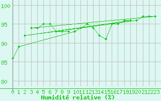 Courbe de l'humidit relative pour Angermuende