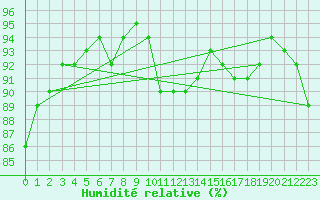 Courbe de l'humidit relative pour Tours (37)