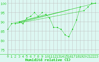 Courbe de l'humidit relative pour Rennes (35)