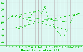Courbe de l'humidit relative pour Xonrupt-Longemer (88)