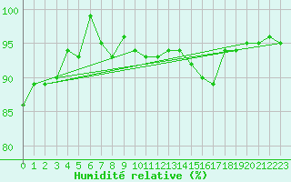 Courbe de l'humidit relative pour Courcouronnes (91)