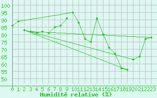 Courbe de l'humidit relative pour Kleine-Brogel (Be)