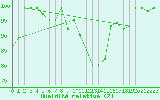 Courbe de l'humidit relative pour Thun