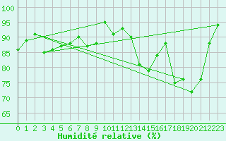 Courbe de l'humidit relative pour Charleville-Mzires / Mohon (08)