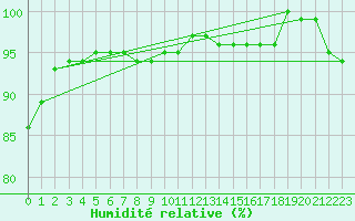 Courbe de l'humidit relative pour Spa - La Sauvenire (Be)