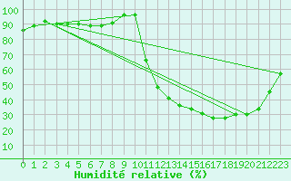 Courbe de l'humidit relative pour Souprosse (40)