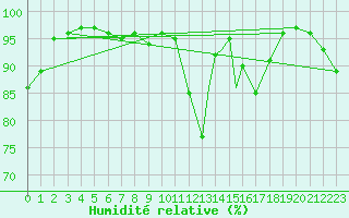 Courbe de l'humidit relative pour Linton-On-Ouse