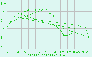 Courbe de l'humidit relative pour Haegen (67)