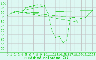 Courbe de l'humidit relative pour Grenoble/St-Etienne-St-Geoirs (38)