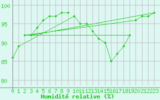 Courbe de l'humidit relative pour Le Puy - Loudes (43)
