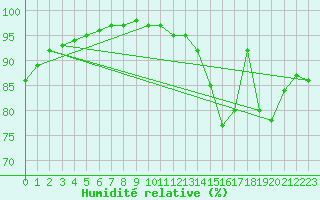 Courbe de l'humidit relative pour Ciudad Real (Esp)