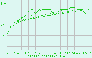 Courbe de l'humidit relative pour Angoulme - Brie Champniers (16)