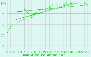 Courbe de l'humidit relative pour le bateau DBEA