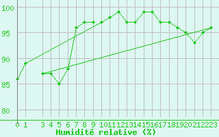Courbe de l'humidit relative pour Florennes (Be)