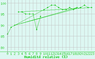 Courbe de l'humidit relative pour Lake Vyrnwy