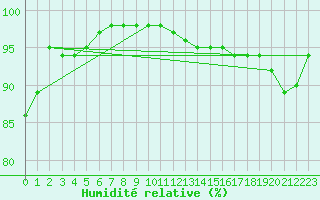 Courbe de l'humidit relative pour Blois (41)
