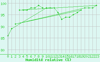 Courbe de l'humidit relative pour Deauville (14)