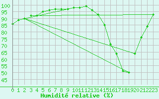 Courbe de l'humidit relative pour Nantes (44)