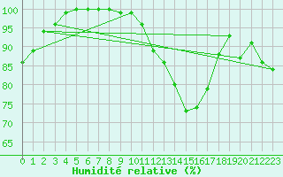 Courbe de l'humidit relative pour Bonn-Roleber