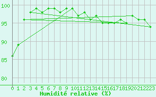 Courbe de l'humidit relative pour Creil (60)