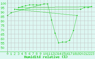 Courbe de l'humidit relative pour Bergerac (24)