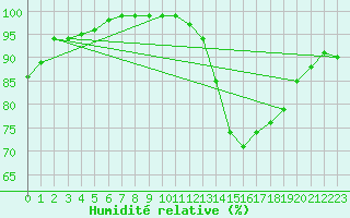 Courbe de l'humidit relative pour Nantes (44)