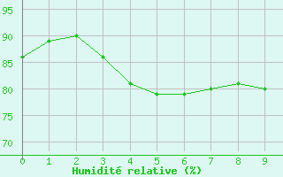 Courbe de l'humidit relative pour Pools Island