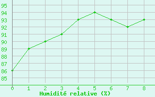 Courbe de l'humidit relative pour Pertuis - Grand Cros (84)