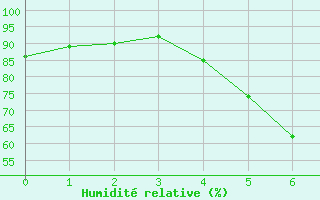 Courbe de l'humidit relative pour Baisoara