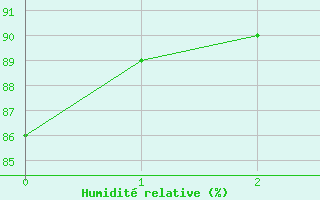 Courbe de l'humidit relative pour Laons (28)