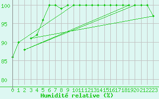 Courbe de l'humidit relative pour Toholampi Laitala