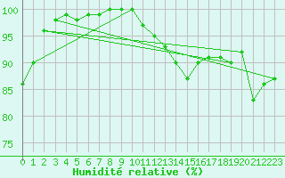 Courbe de l'humidit relative pour Ile de Groix (56)