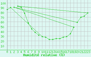 Courbe de l'humidit relative pour Dudince