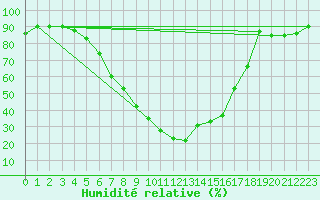 Courbe de l'humidit relative pour Grosseto