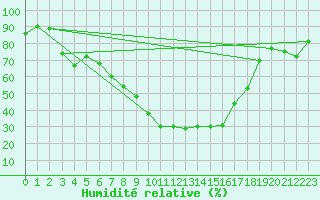 Courbe de l'humidit relative pour Brasov