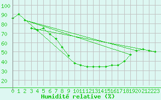 Courbe de l'humidit relative pour Cieza