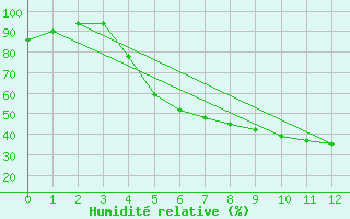 Courbe de l'humidit relative pour Suomussalmi Pesio