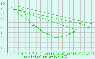 Courbe de l'humidit relative pour Kyritz