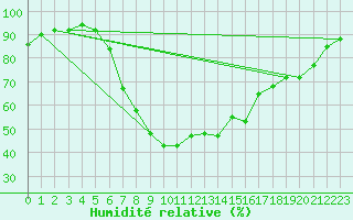 Courbe de l'humidit relative pour Vaxjo