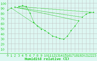 Courbe de l'humidit relative pour Dellach Im Drautal