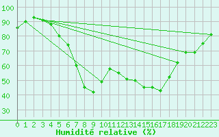 Courbe de l'humidit relative pour Edsbyn