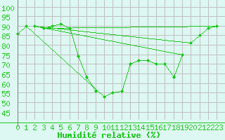 Courbe de l'humidit relative pour Marina Di Ginosa