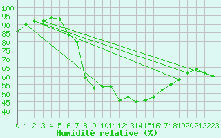 Courbe de l'humidit relative pour Feldbach