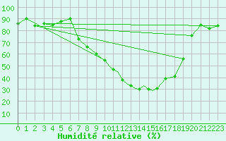 Courbe de l'humidit relative pour Leeming