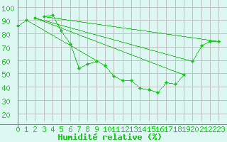 Courbe de l'humidit relative pour Ostenfeld (Rendsburg