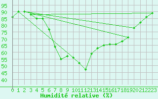 Courbe de l'humidit relative pour Leconfield